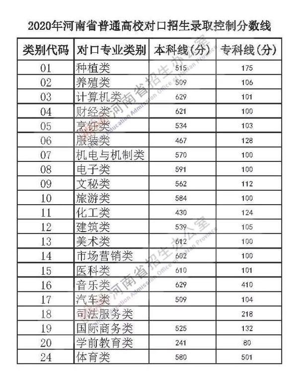 2020河南高考分數(shù)線出爐：一本文科556分 理科544分